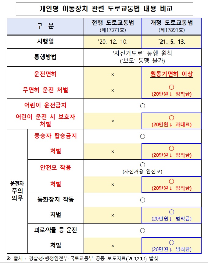 개인형 이동장치